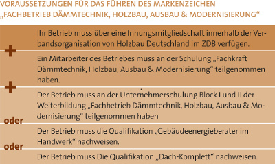 Grafik der Zugangsvorrausetzungen für die Wort-/Bildmarke Fachbetrieb Dämmtechnik gemaess der Markensatzung